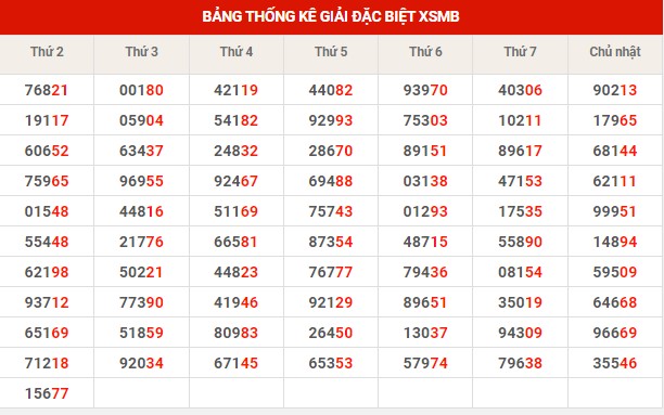 Thống kê thống kê XSMB thứ 3 hôm nay