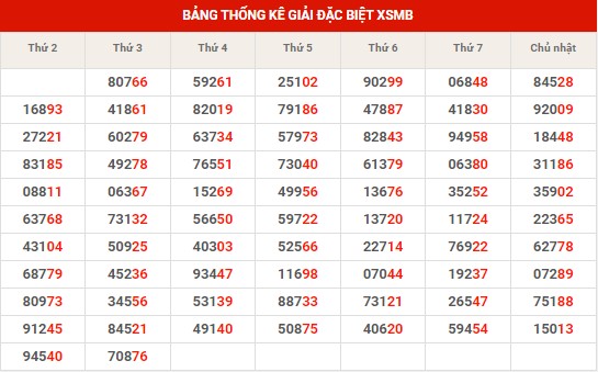Thống kê thống kê XSMB thứ 4 hôm nay