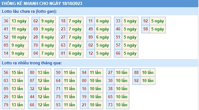 Thống kê XSMB thứ 4 hôm nay