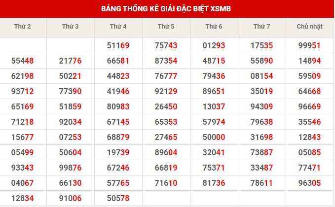 Thống kê XSMB ngày 18/11/2022 thứ 6 hôm nay