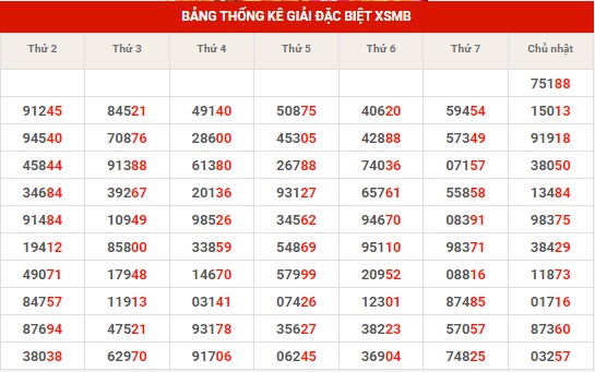 Thống kê thống kê XSMB thứ 2 hôm nay