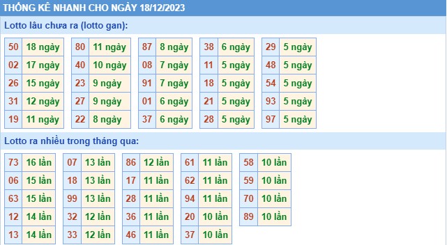 Thống kê XSMB thứ 2 hôm nay