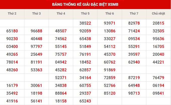 Thống kê thống kê XSMB thứ 7 hôm nay