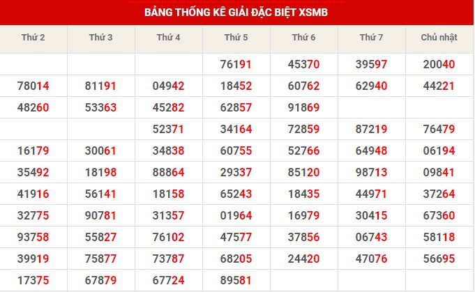 Thống kê thống kê XSMB thứ 7 hôm nay
