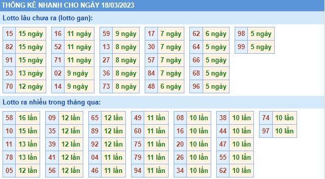 Thống kê XSMB thứ 7 hôm nay