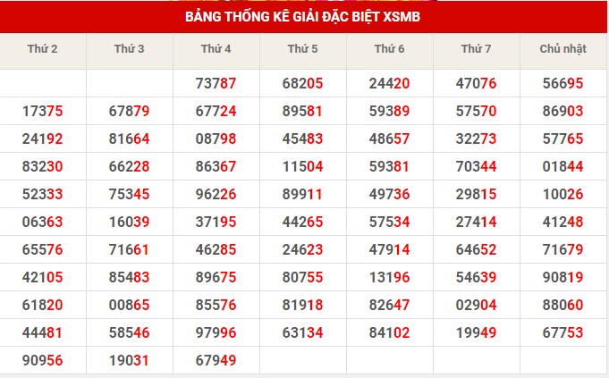Thống kê thống kê XSMB thứ 5 hôm nay