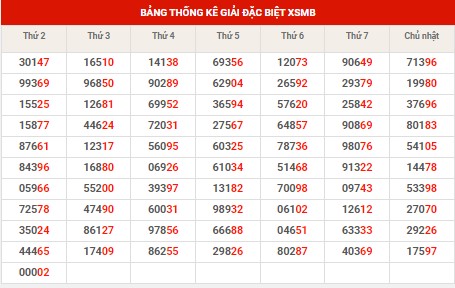Thống kê XSMB ngày 18/6/2024 thứ 3 hôm nay