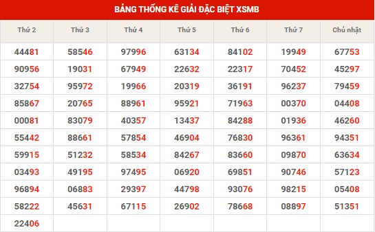 Thống kê XSMB ngày 18/7/2023 thứ 3 hôm nay