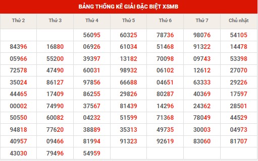 Thống kê thống kê XSMB thứ 5 hôm nay