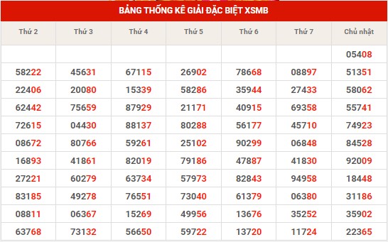 Thống kê thống kê XSMB thứ 2 hôm nay