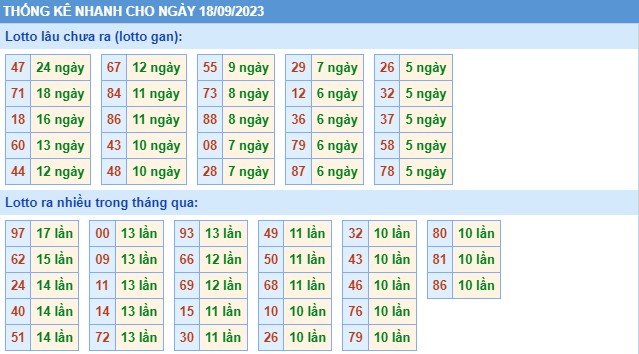 Thống kê XSMB thứ 2 hôm nay