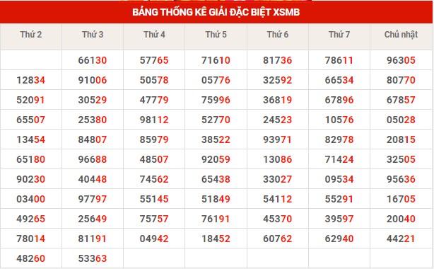 Thống kê XSMB ngày 19/1/2023 thứ 5 hôm nay