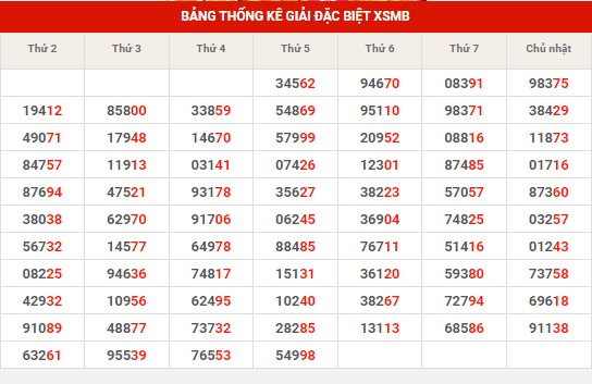 Thống kê thống kê XSMB chủ nhật hôm nay