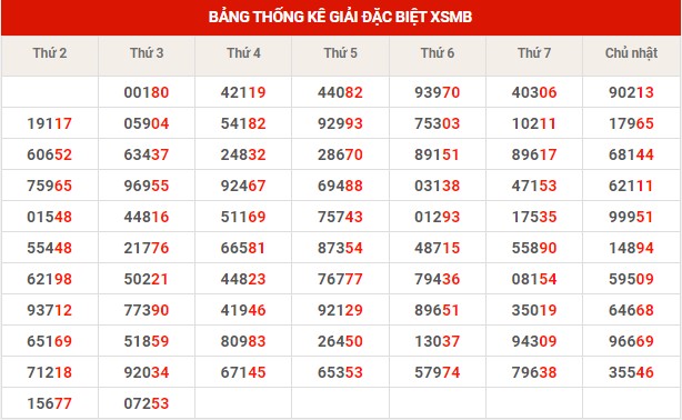 Thống kê thống kê XSMB thứ 4 hôm nay