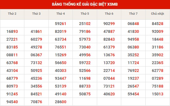Thống kê thống kê XSMB thứ 5 hôm nay