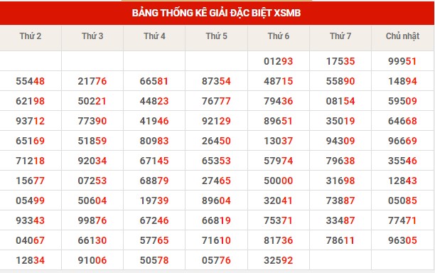 Thống kê XSMB ngày 19/11/2022 thứ 7 hôm nay