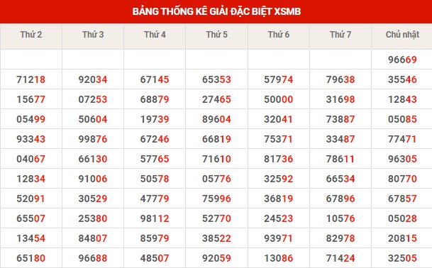 Thống kê XSMB ngày 19/12/2022 thứ 2 hôm nay