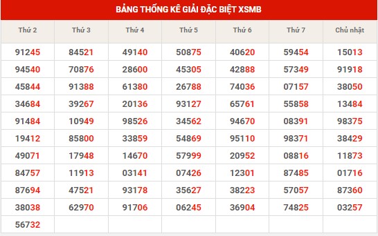Thống kê XSMB ngày 19/12/2023 thứ 3 hôm nay
