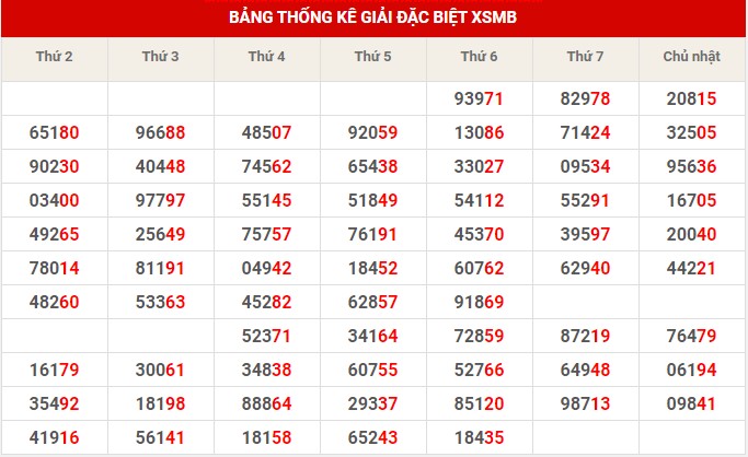 Thống kê thống kê XSMB chủ nhật hôm nay