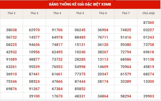 Thống kê thống kê XSMB thứ 2 hôm nay
