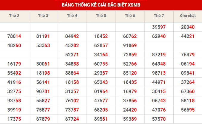 Thống kê XSMB ngày 19/3/2023 chủ nhật hôm nay