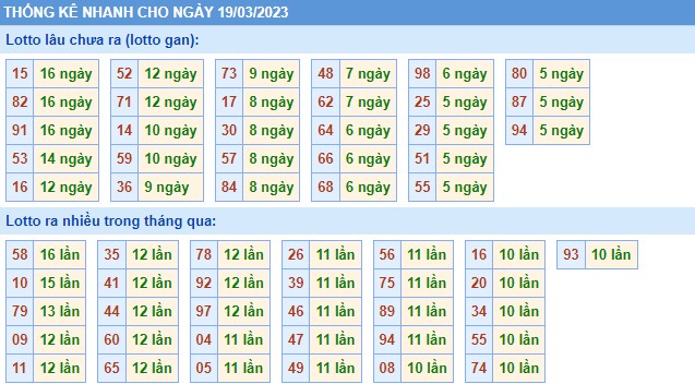 Thống kê XSMB chủ nhật hôm nay
