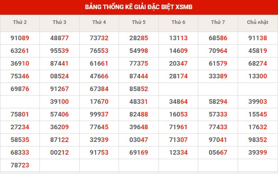 Thống kê XSMB ngày 19/3/2024 thứ 3 hôm nay