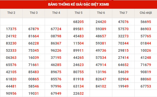 Thống kê thống kê XSMB thứ 6 hôm nay