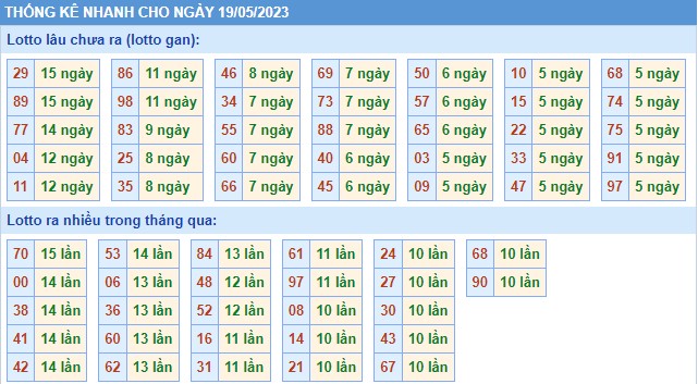 Thống kê XSMB thứ 6 hôm nay