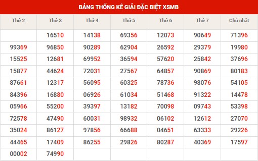 Thống kê thống kê XSMB thứ 4 hôm nay