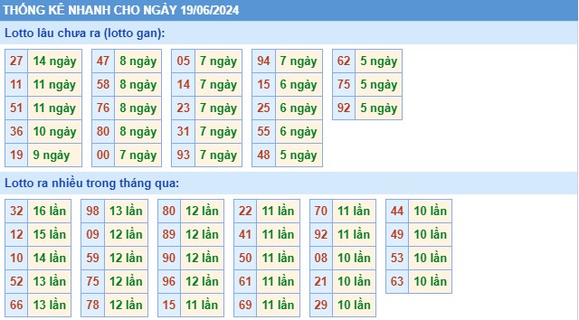 Thống kê XSMB thứ 4 hôm nay