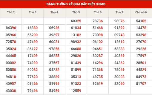 Thống kê thống kê XSMB thứ 6 hôm nay