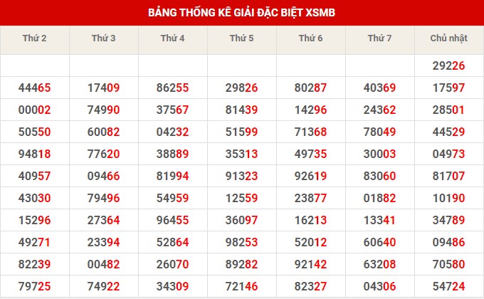Thống kê thống kê XSMB thứ 2 hôm nay