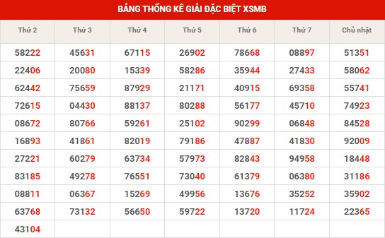 Thống kê XSMB ngày 19/9/2023 thứ 3 hôm nay