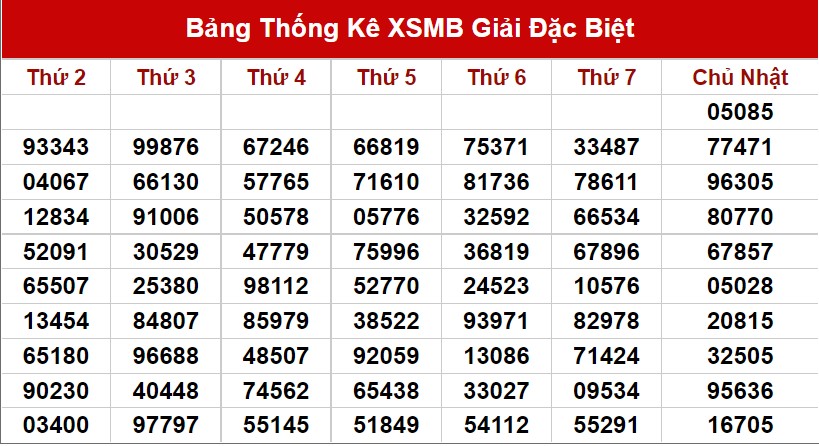 Thống kê thống kê XSMB thứ 2 hôm nay