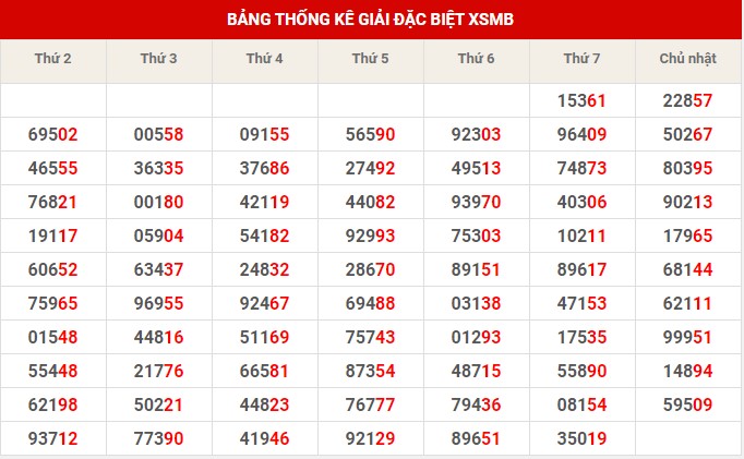 Thống kê thống kê XSMB chủ nhật hôm nay