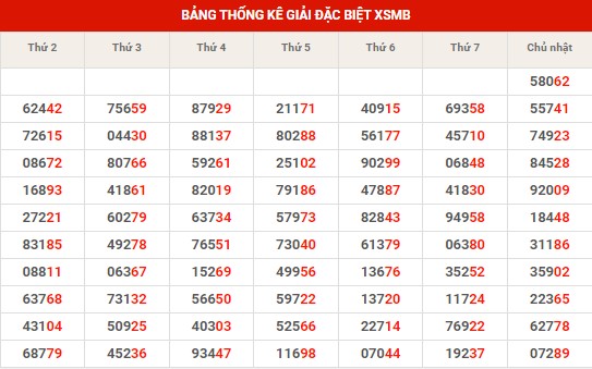 Thống kê thống kê XSMB thứ 2 hôm nay