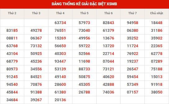 Thống kê thống kê XSMB thứ 5 hôm nay