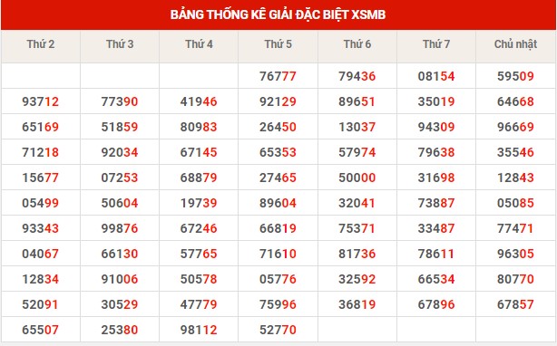 Thống kê XSMB ngày 2/12/2022 thứ 6 hôm nay