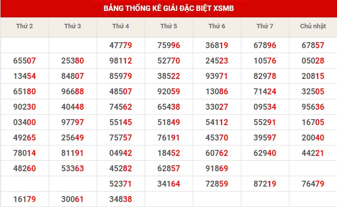 Thống kê XSMB ngày 2/2/2023 thứ 5 hôm nay
