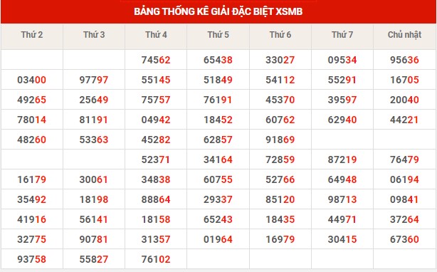 Thống kê XSMB ngày 2/3/2023 thứ 5 hôm nay
