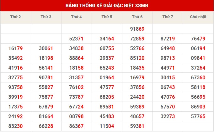 Thống kê thống kê XSMB chủ nhật hôm nay