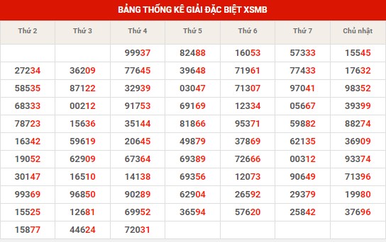 Thống kê thống kê XSMB thứ 5 hôm nay