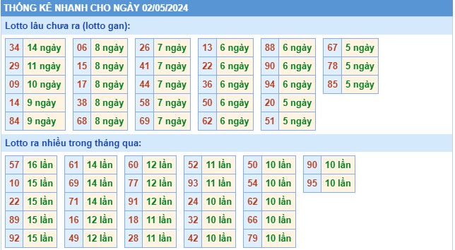 Thống kê XSMB thứ 5 hôm nay
