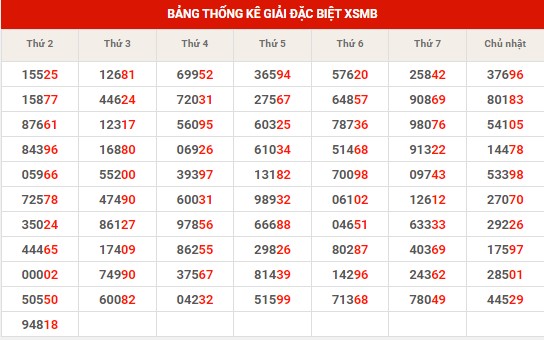 Thống kê thống kê XSMB thứ 4 hôm nay