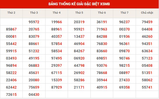 Thống kê thống kê XSMB thứ 4 hôm nay