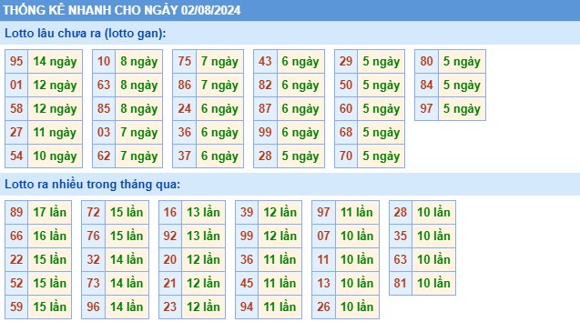 Thống kê XSMB thứ 6 hôm nay