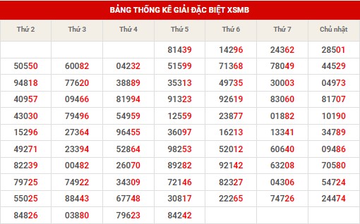 Thống kê thống kê XSMB thứ 2 hôm nay
