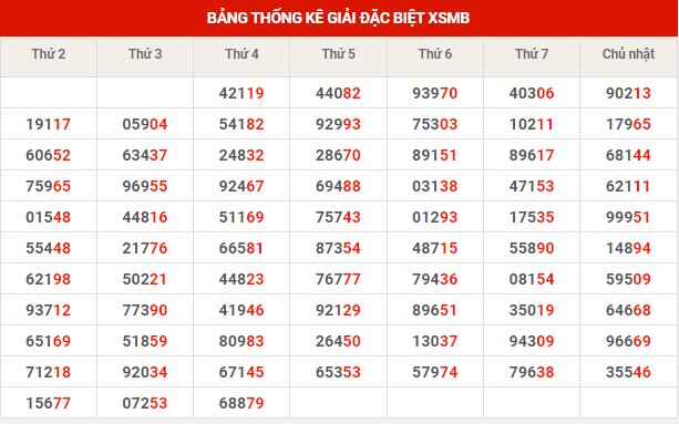 Thống kê thống kê XSMB thứ 5 hôm nay