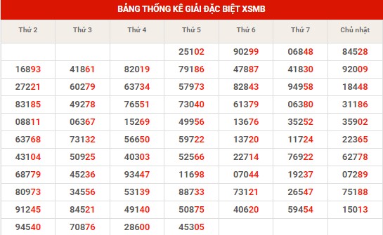 Thống kê thống kê XSMB chủ nhật hôm nay